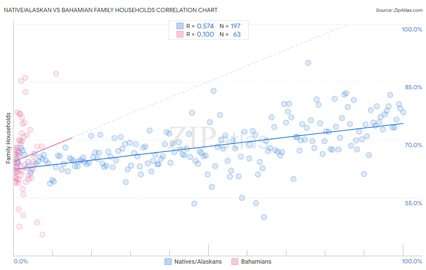 Native/Alaskan vs Bahamian Family Households