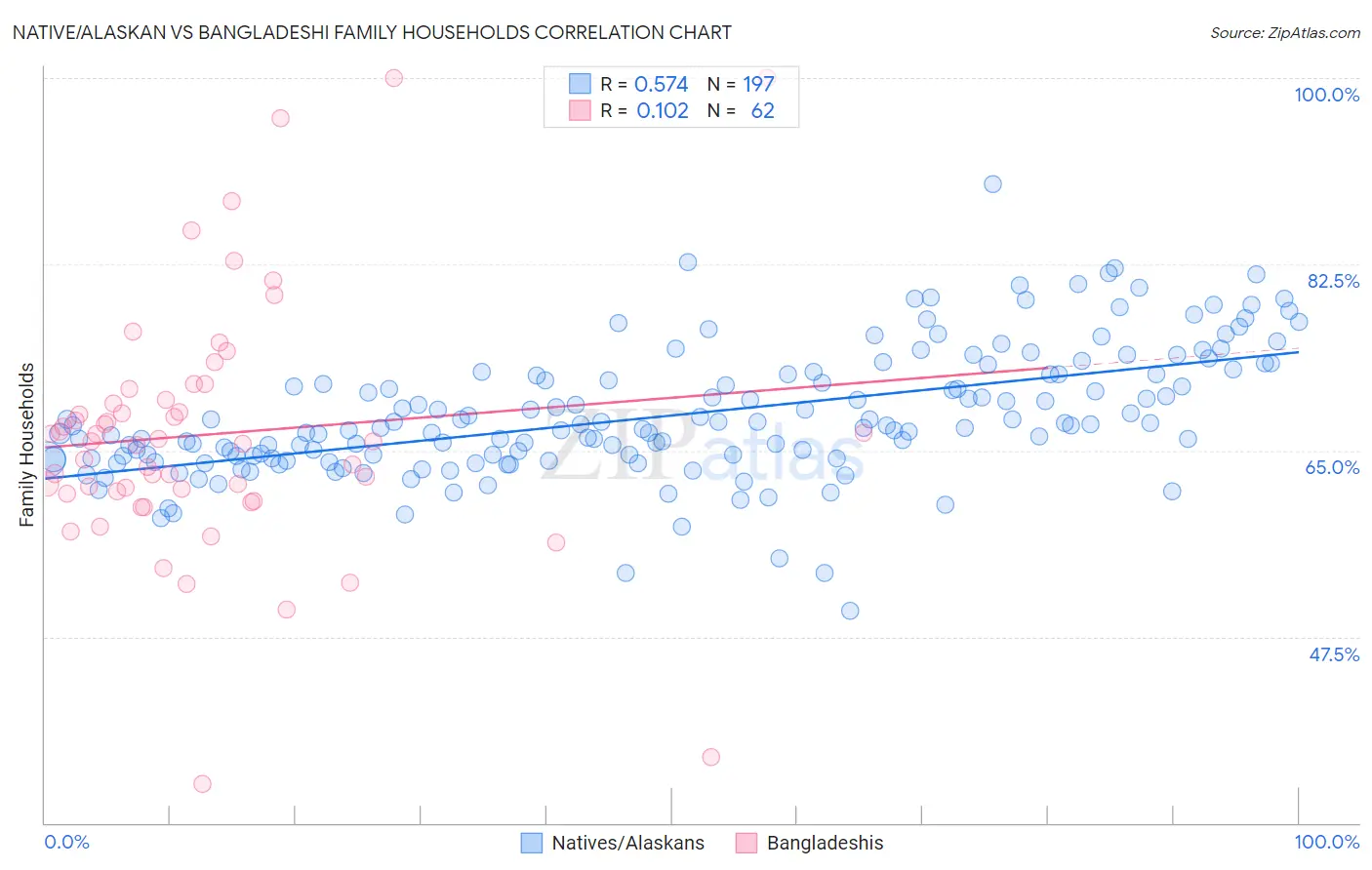 Native/Alaskan vs Bangladeshi Family Households