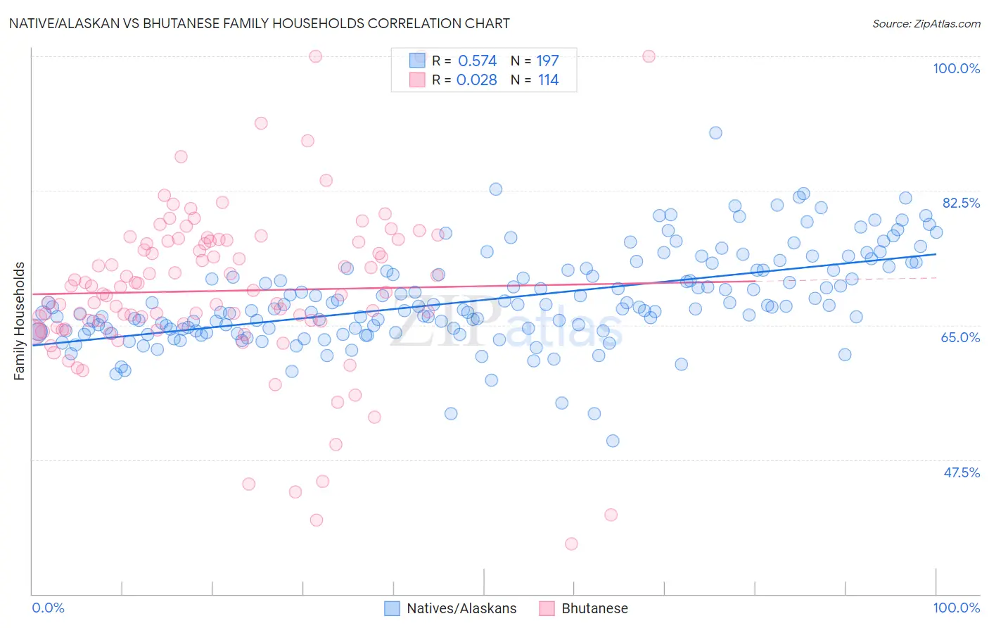 Native/Alaskan vs Bhutanese Family Households