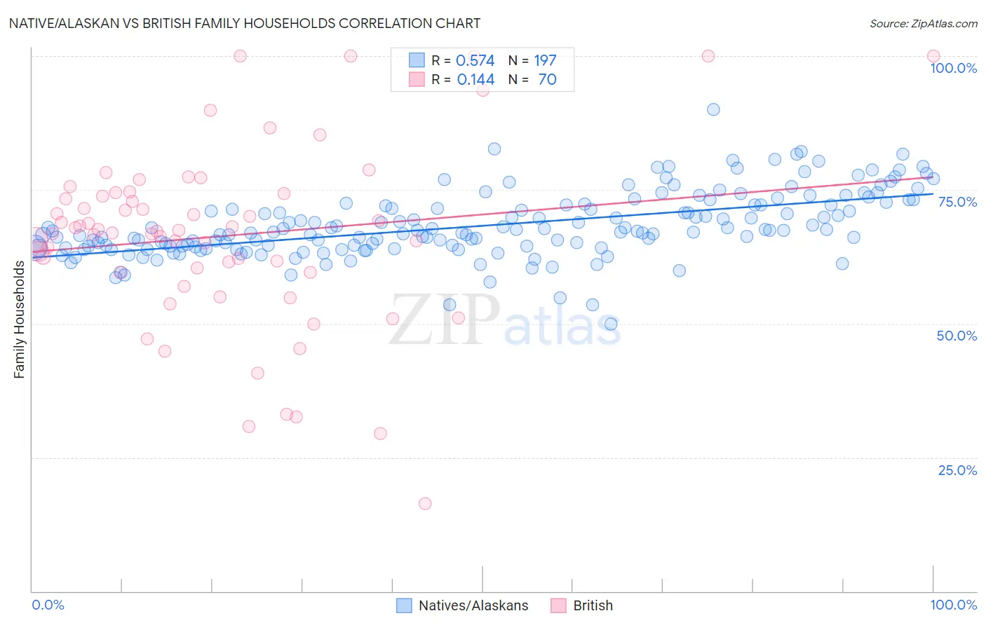 Native/Alaskan vs British Family Households