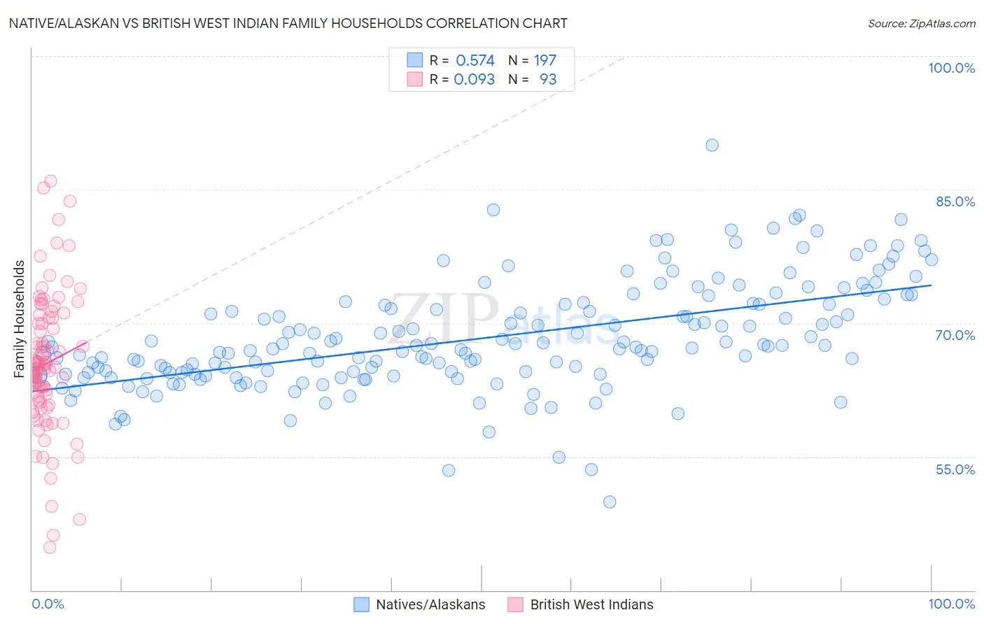 Native/Alaskan vs British West Indian Family Households