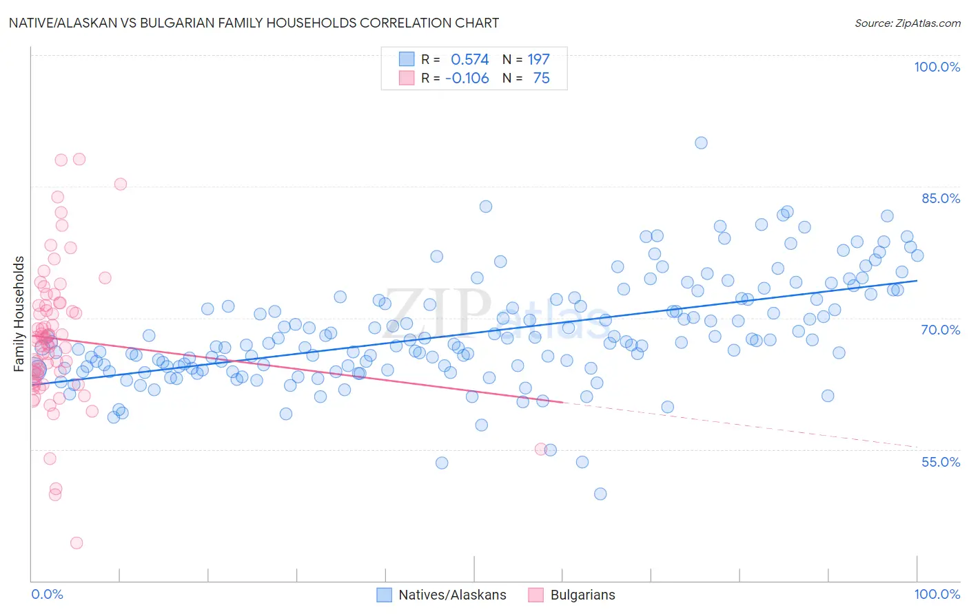 Native/Alaskan vs Bulgarian Family Households
