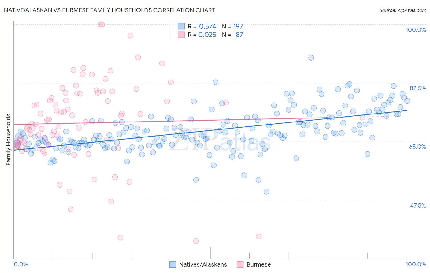 Native/Alaskan vs Burmese Family Households