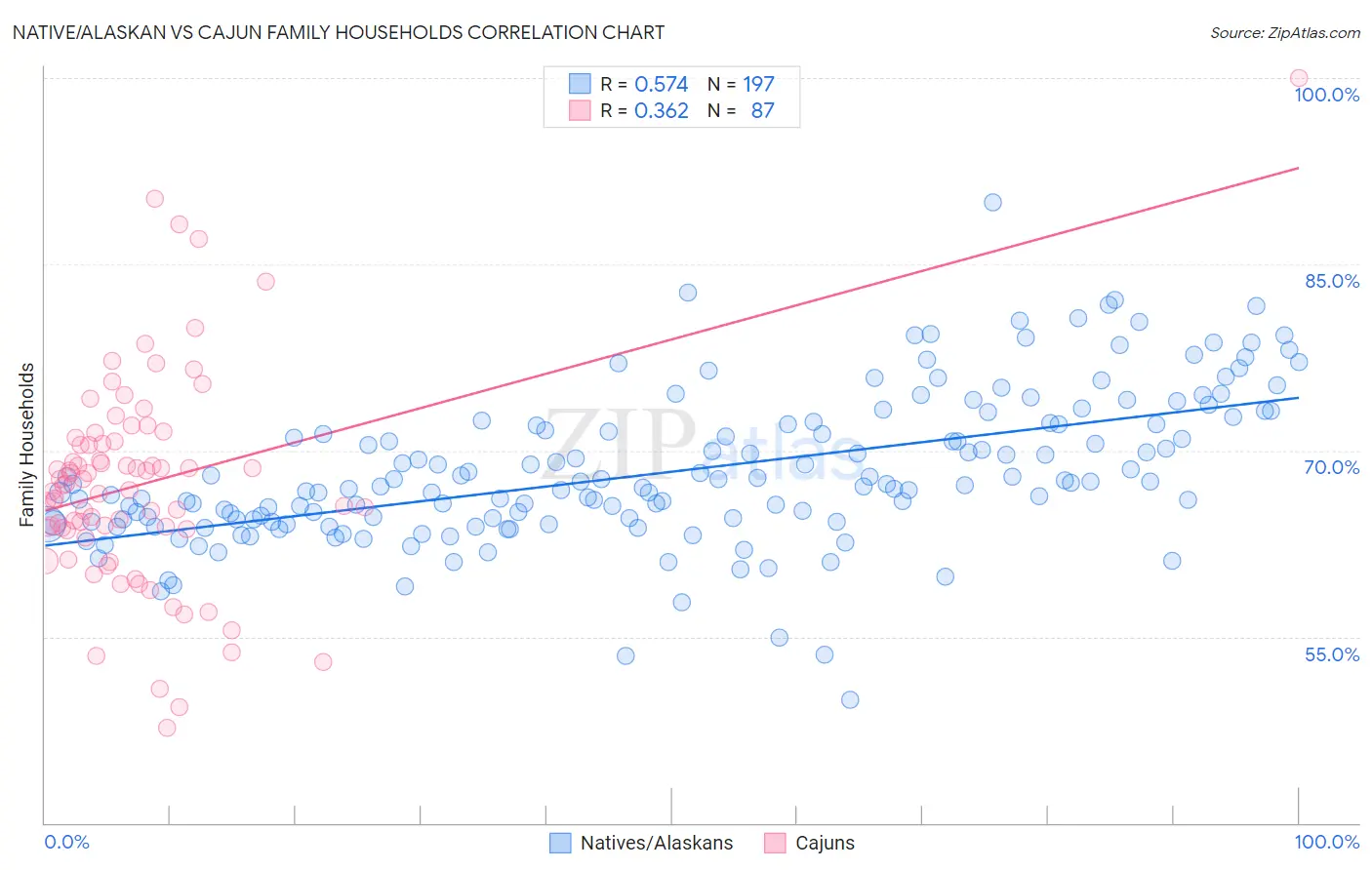 Native/Alaskan vs Cajun Family Households