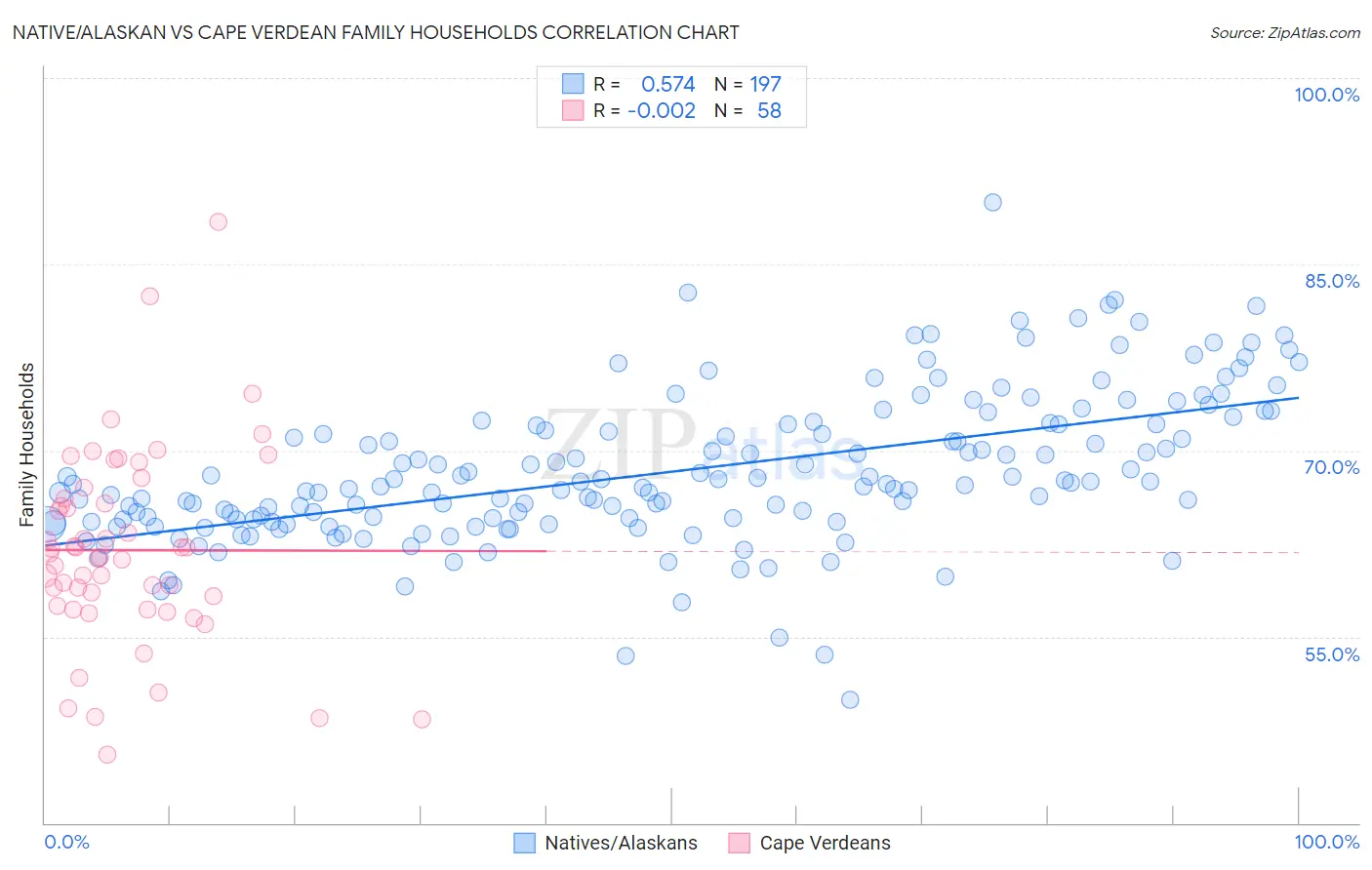 Native/Alaskan vs Cape Verdean Family Households