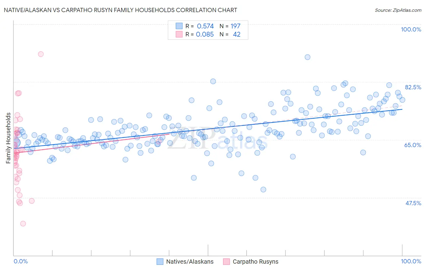 Native/Alaskan vs Carpatho Rusyn Family Households