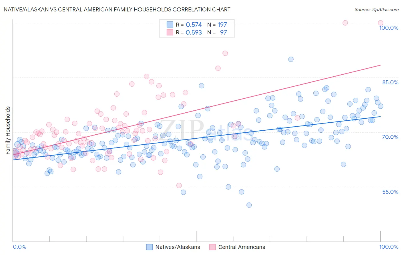 Native/Alaskan vs Central American Family Households