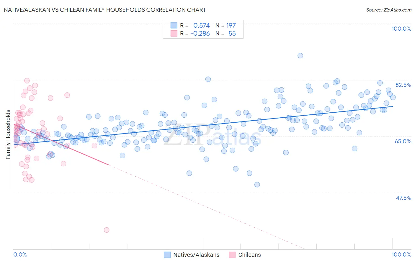 Native/Alaskan vs Chilean Family Households