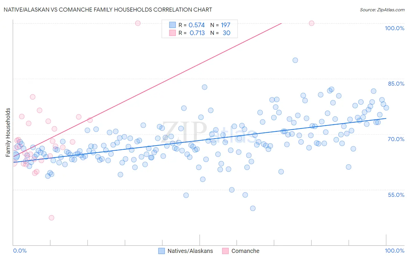 Native/Alaskan vs Comanche Family Households