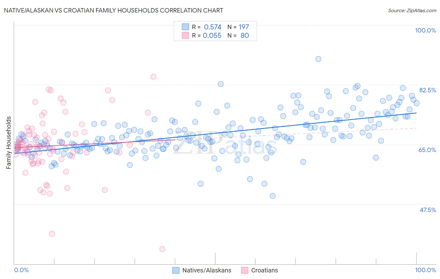 Native/Alaskan vs Croatian Family Households