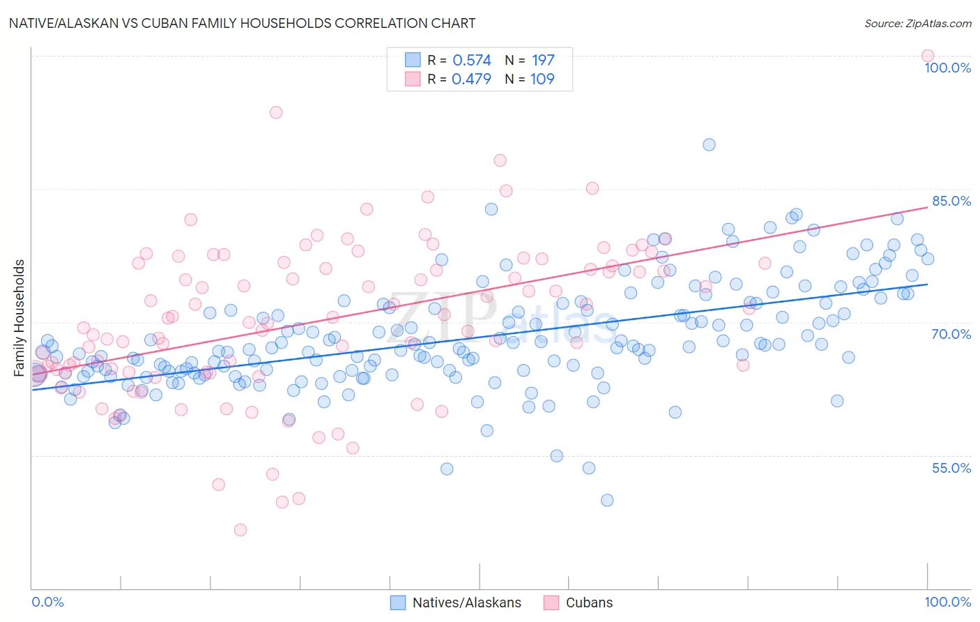 Native/Alaskan vs Cuban Family Households