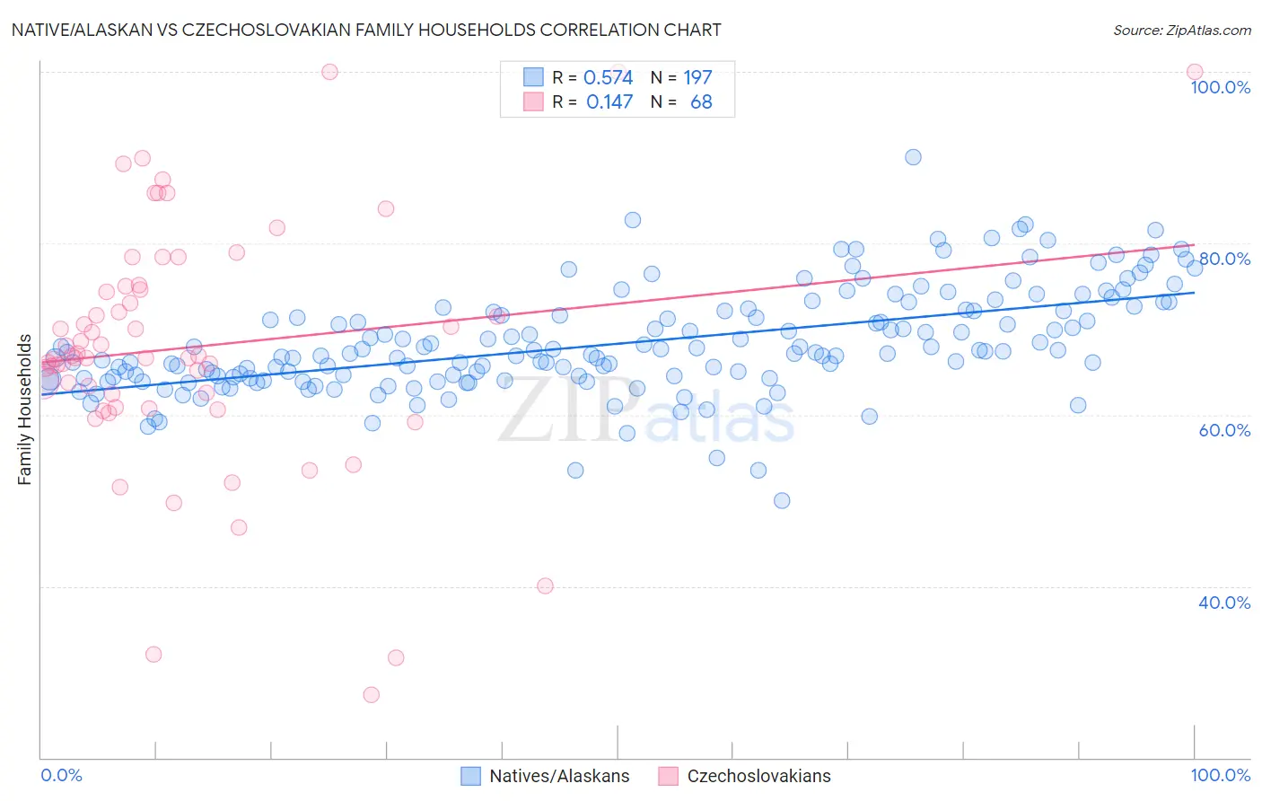 Native/Alaskan vs Czechoslovakian Family Households