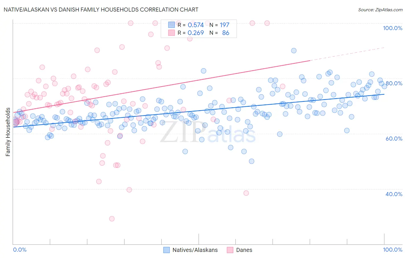 Native/Alaskan vs Danish Family Households