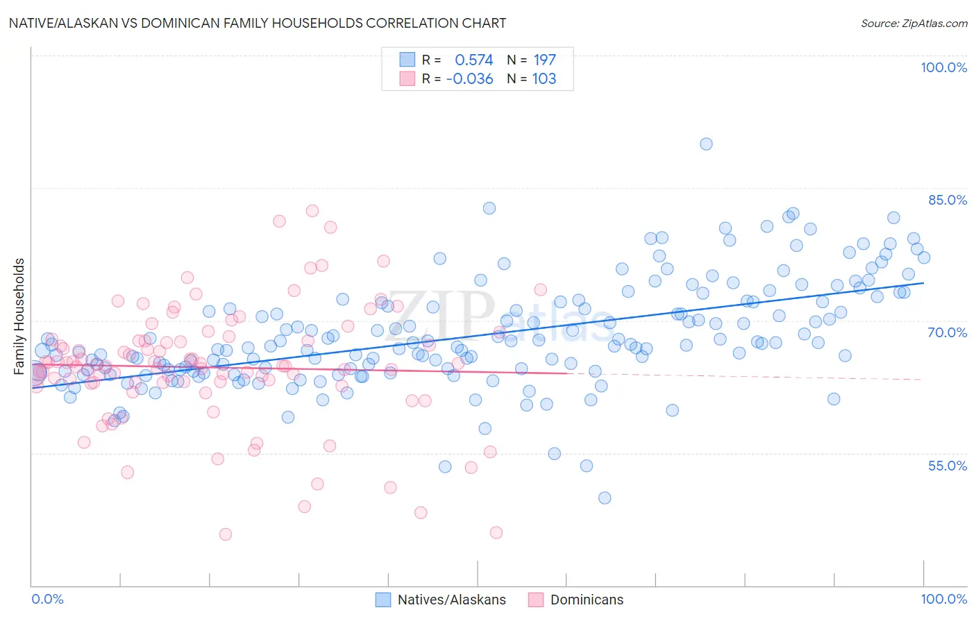Native/Alaskan vs Dominican Family Households