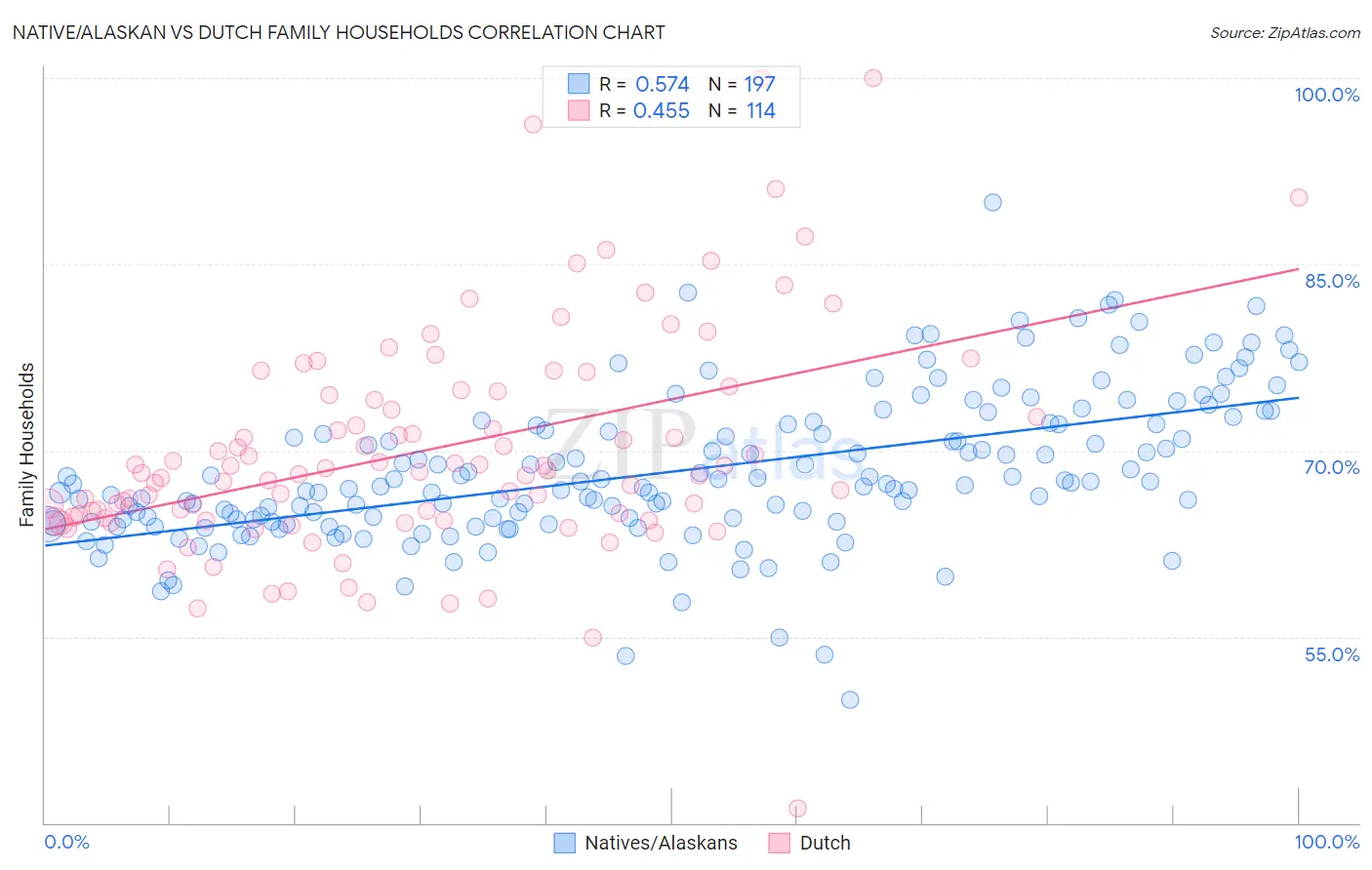 Native/Alaskan vs Dutch Family Households