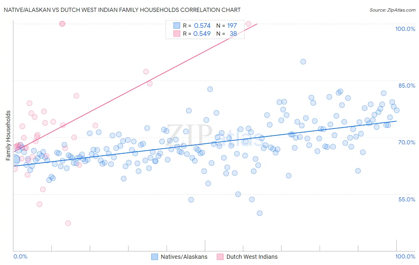 Native/Alaskan vs Dutch West Indian Family Households