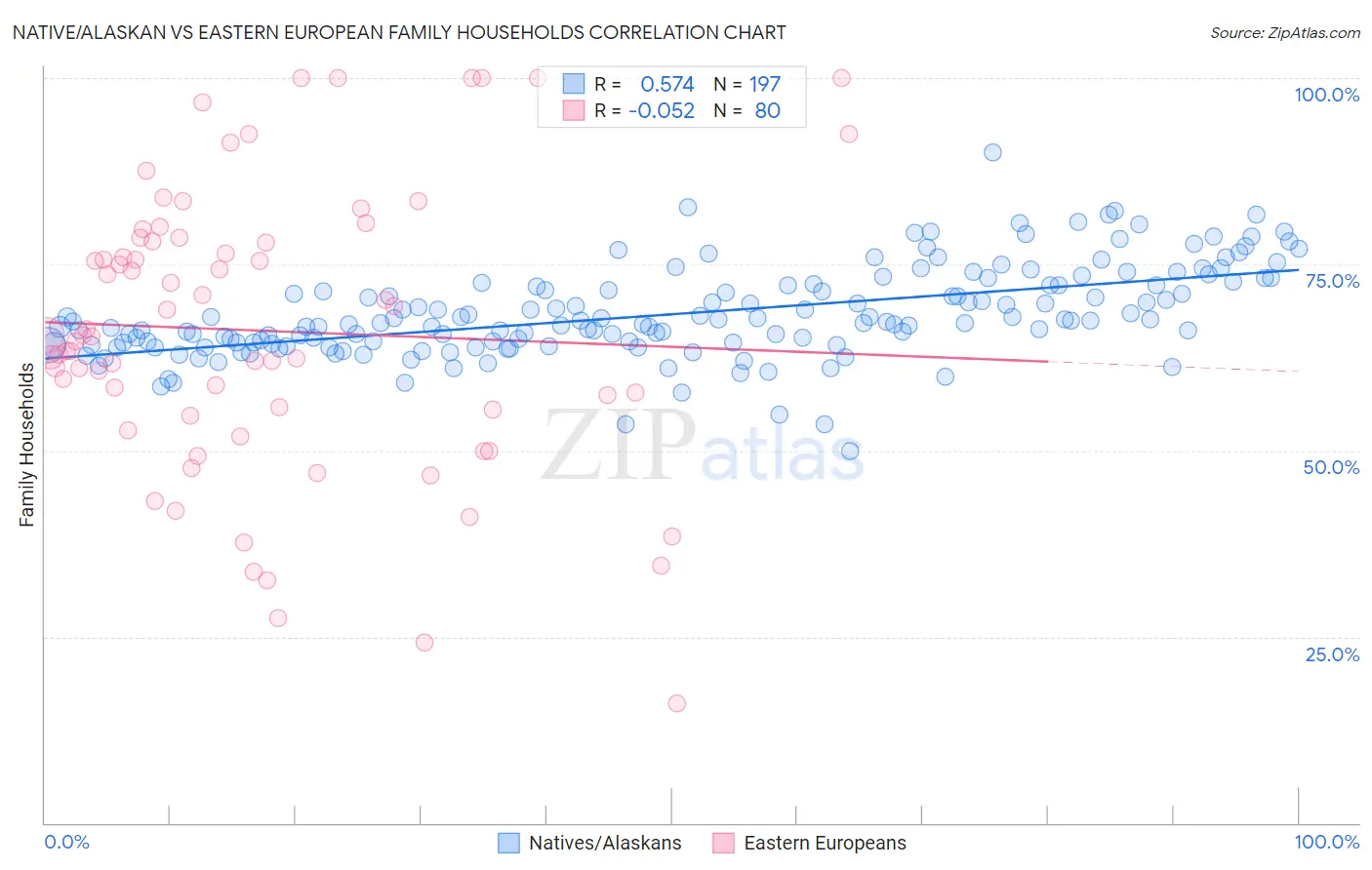 Native/Alaskan vs Eastern European Family Households