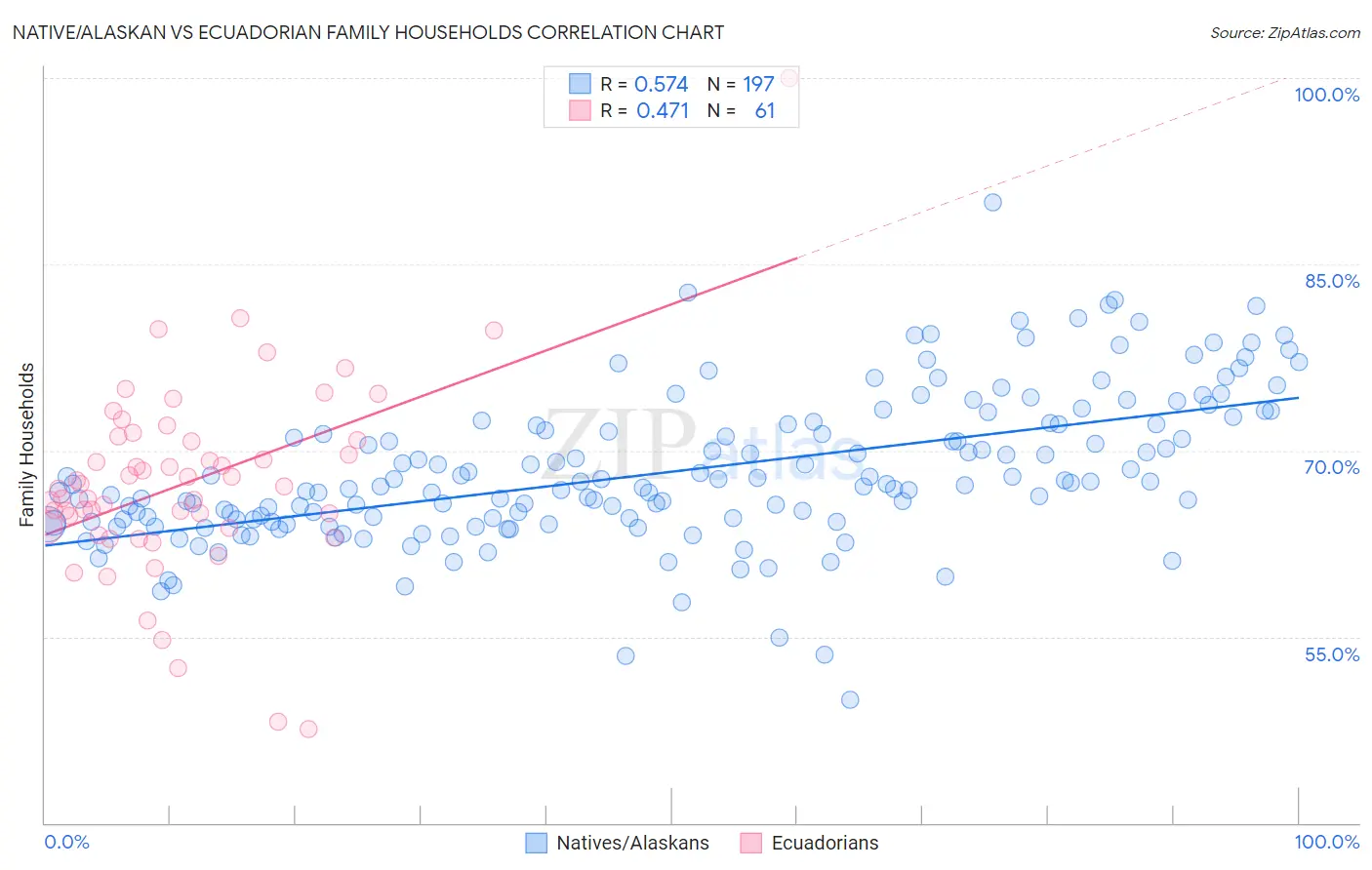 Native/Alaskan vs Ecuadorian Family Households