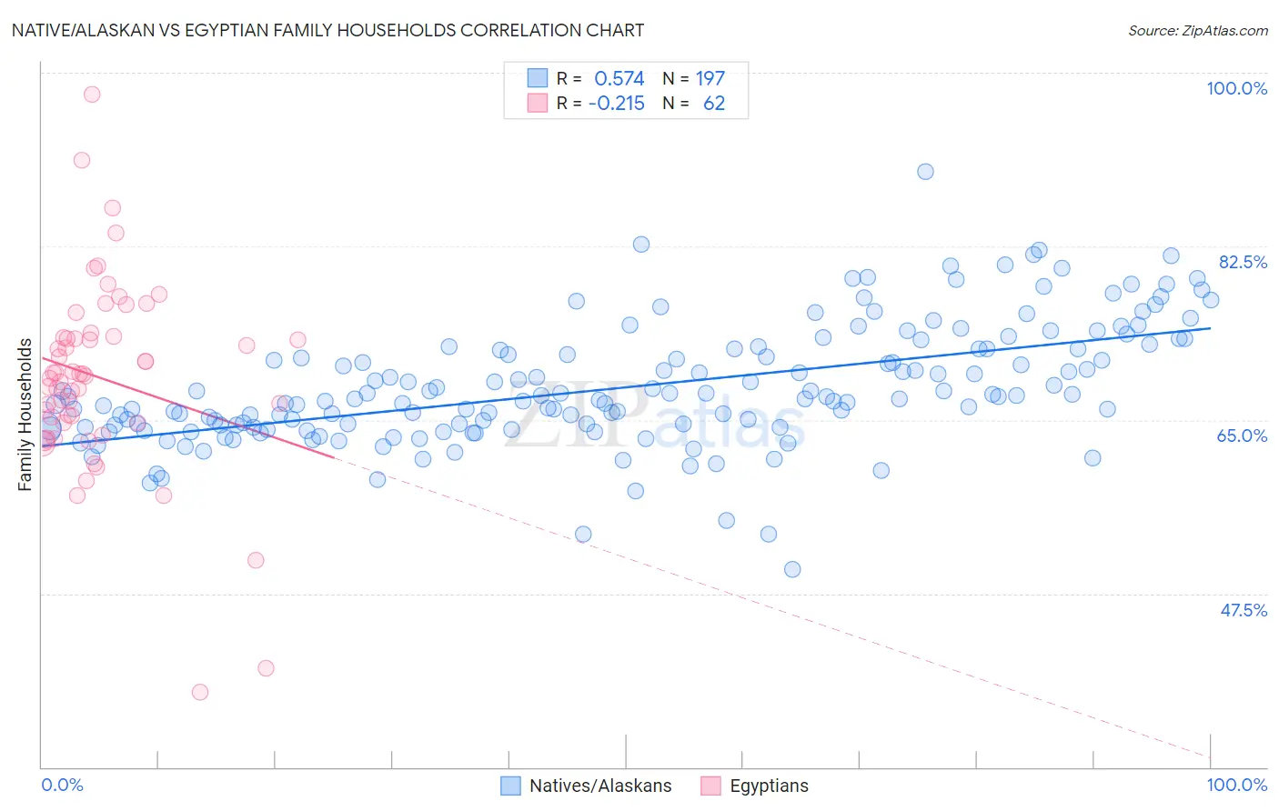 Native/Alaskan vs Egyptian Family Households