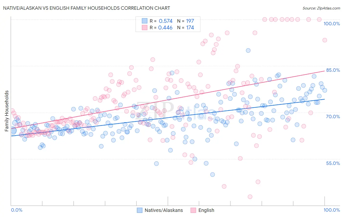 Native/Alaskan vs English Family Households