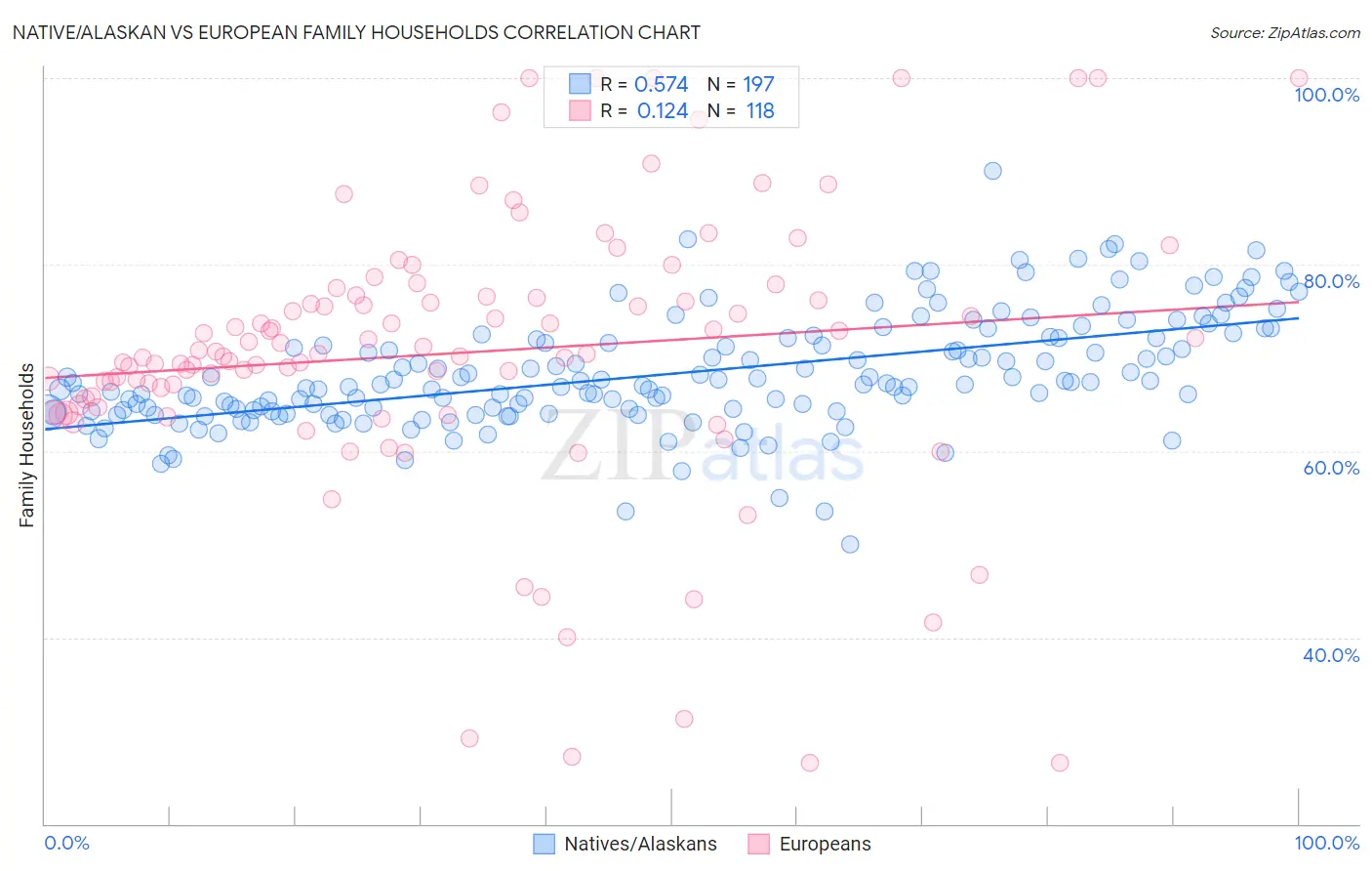 Native/Alaskan vs European Family Households
