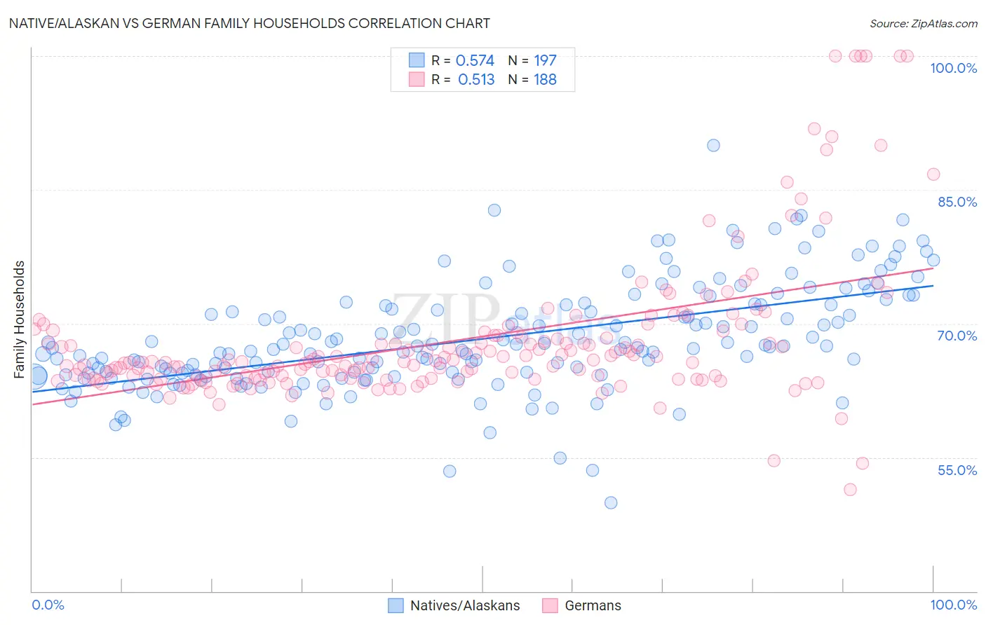 Native/Alaskan vs German Family Households