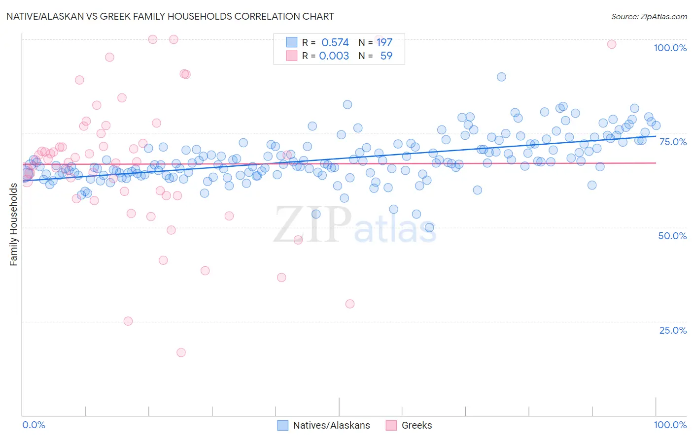 Native/Alaskan vs Greek Family Households