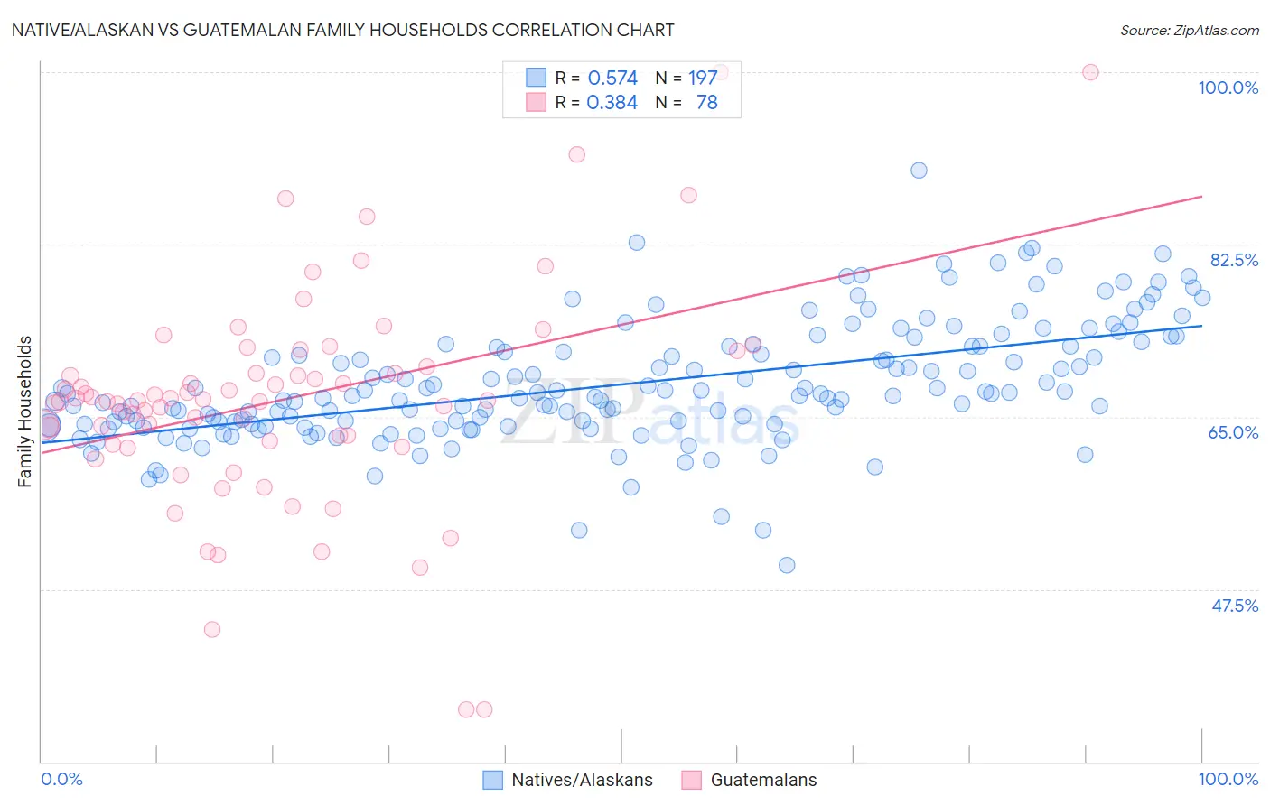 Native/Alaskan vs Guatemalan Family Households