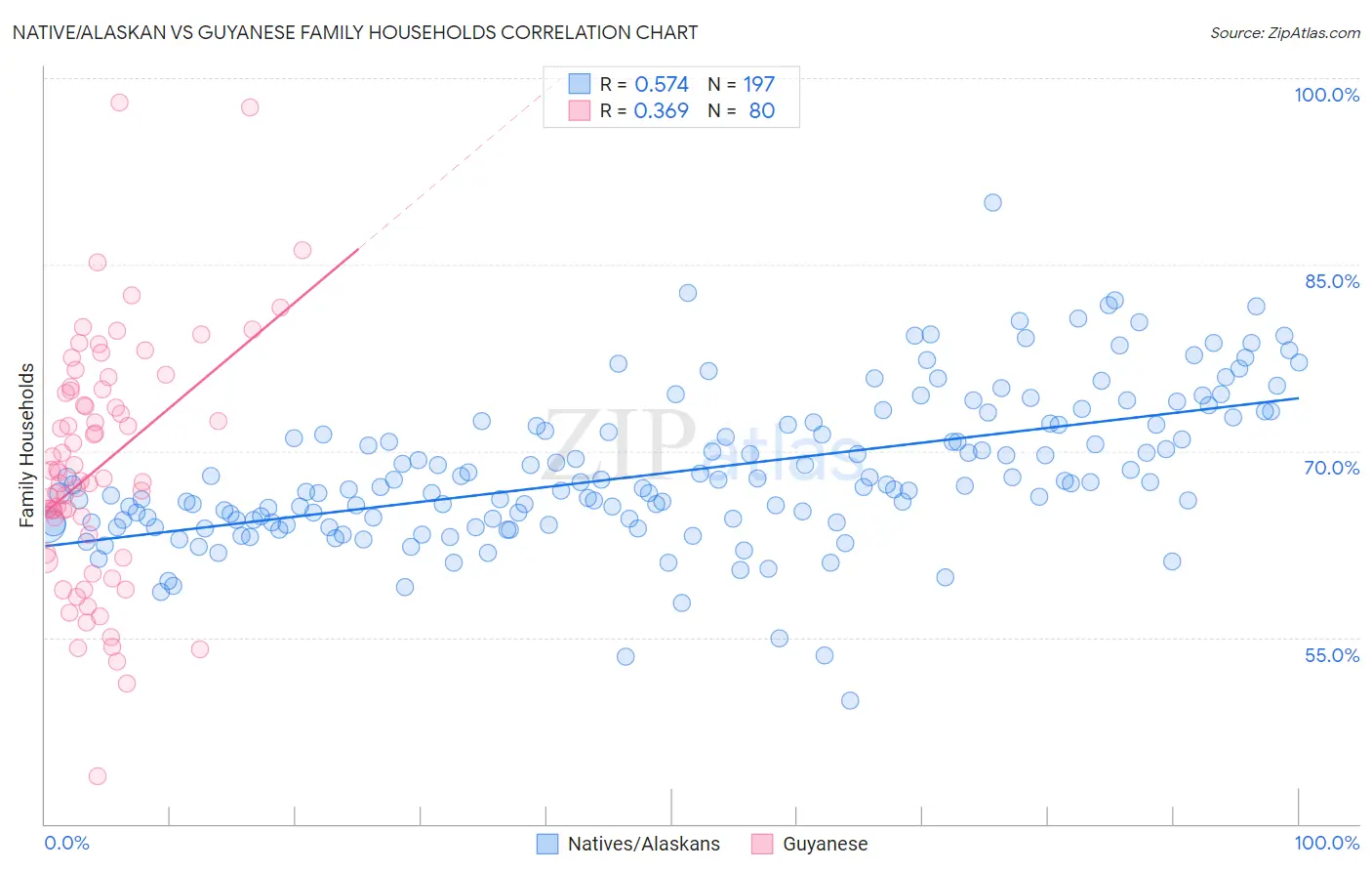 Native/Alaskan vs Guyanese Family Households