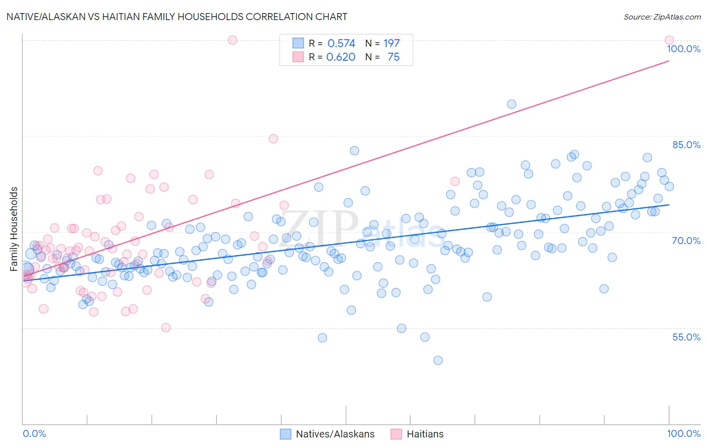 Native/Alaskan vs Haitian Family Households