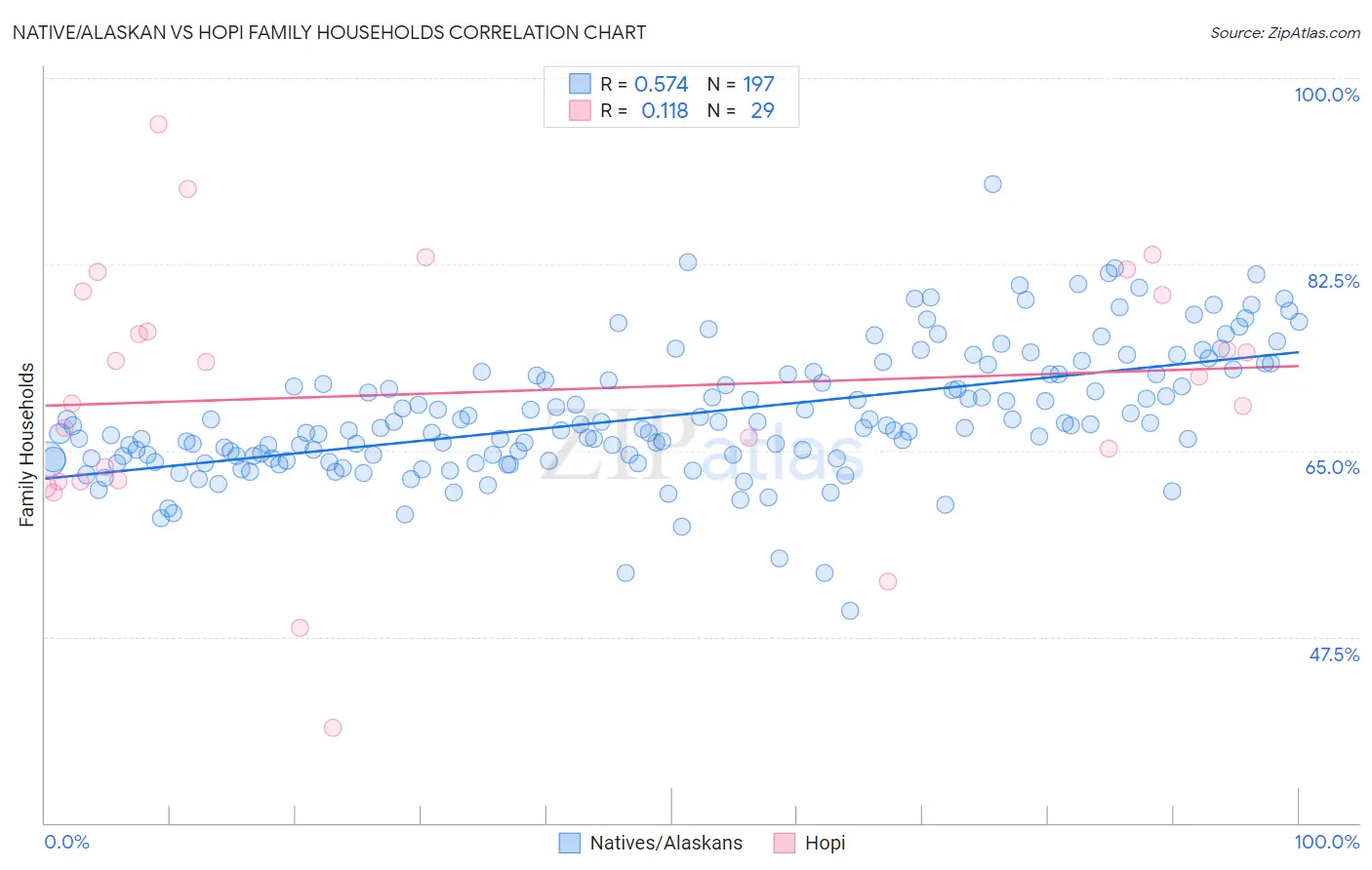 Native/Alaskan vs Hopi Family Households
