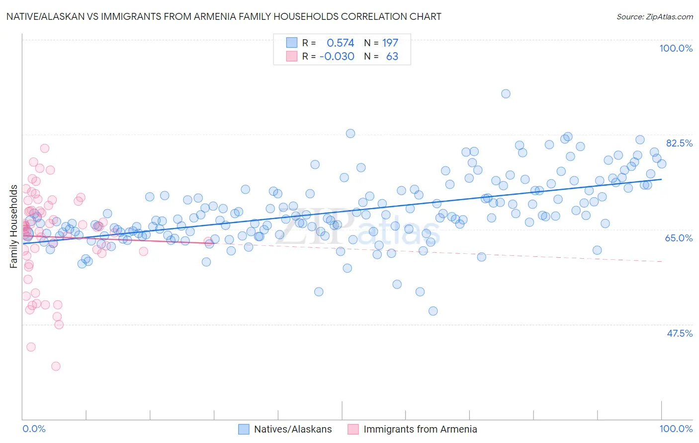 Native/Alaskan vs Immigrants from Armenia Family Households