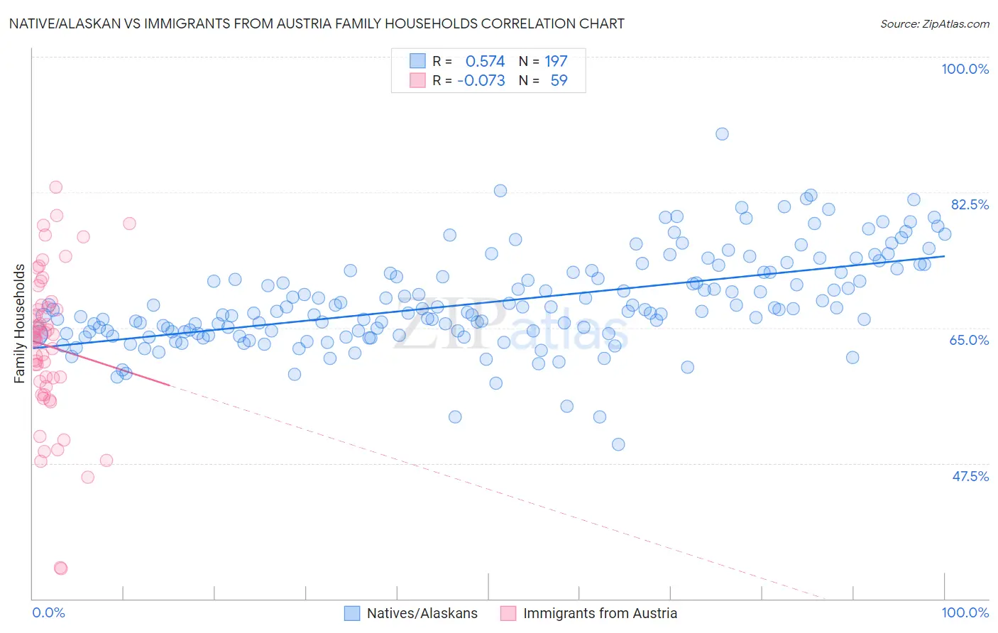 Native/Alaskan vs Immigrants from Austria Family Households
