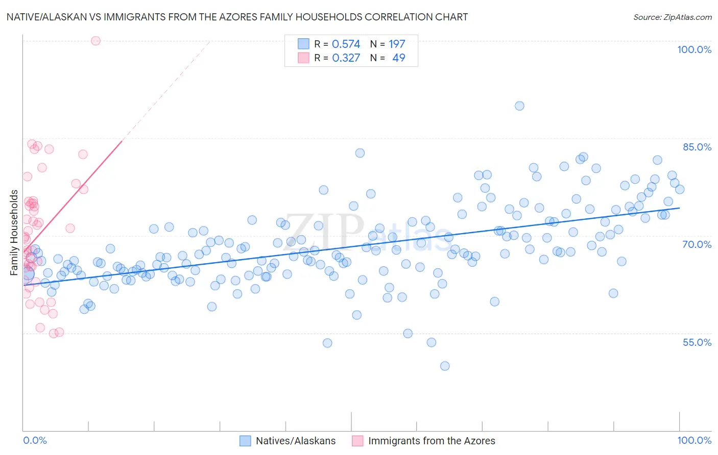 Native/Alaskan vs Immigrants from the Azores Family Households