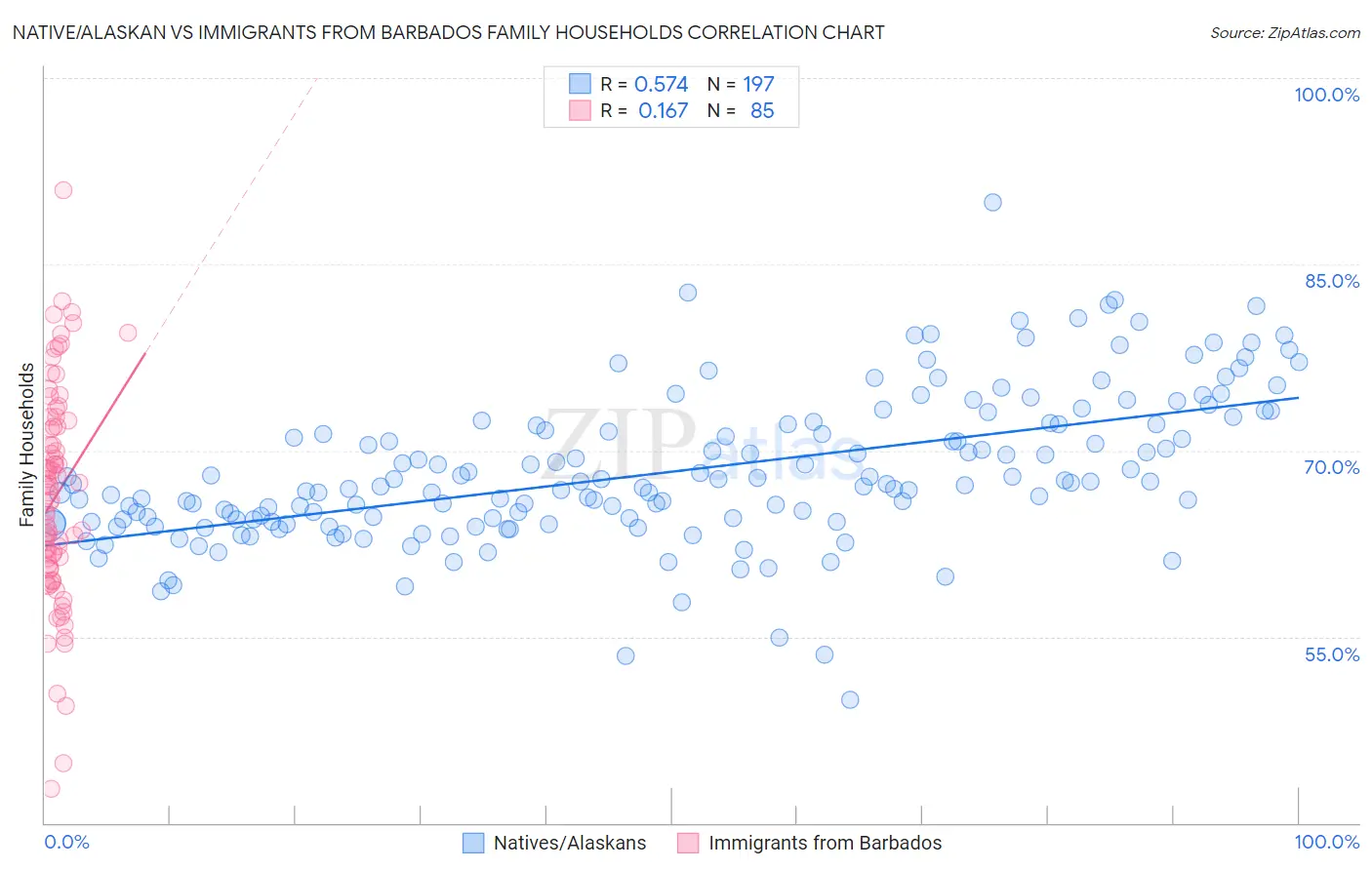 Native/Alaskan vs Immigrants from Barbados Family Households