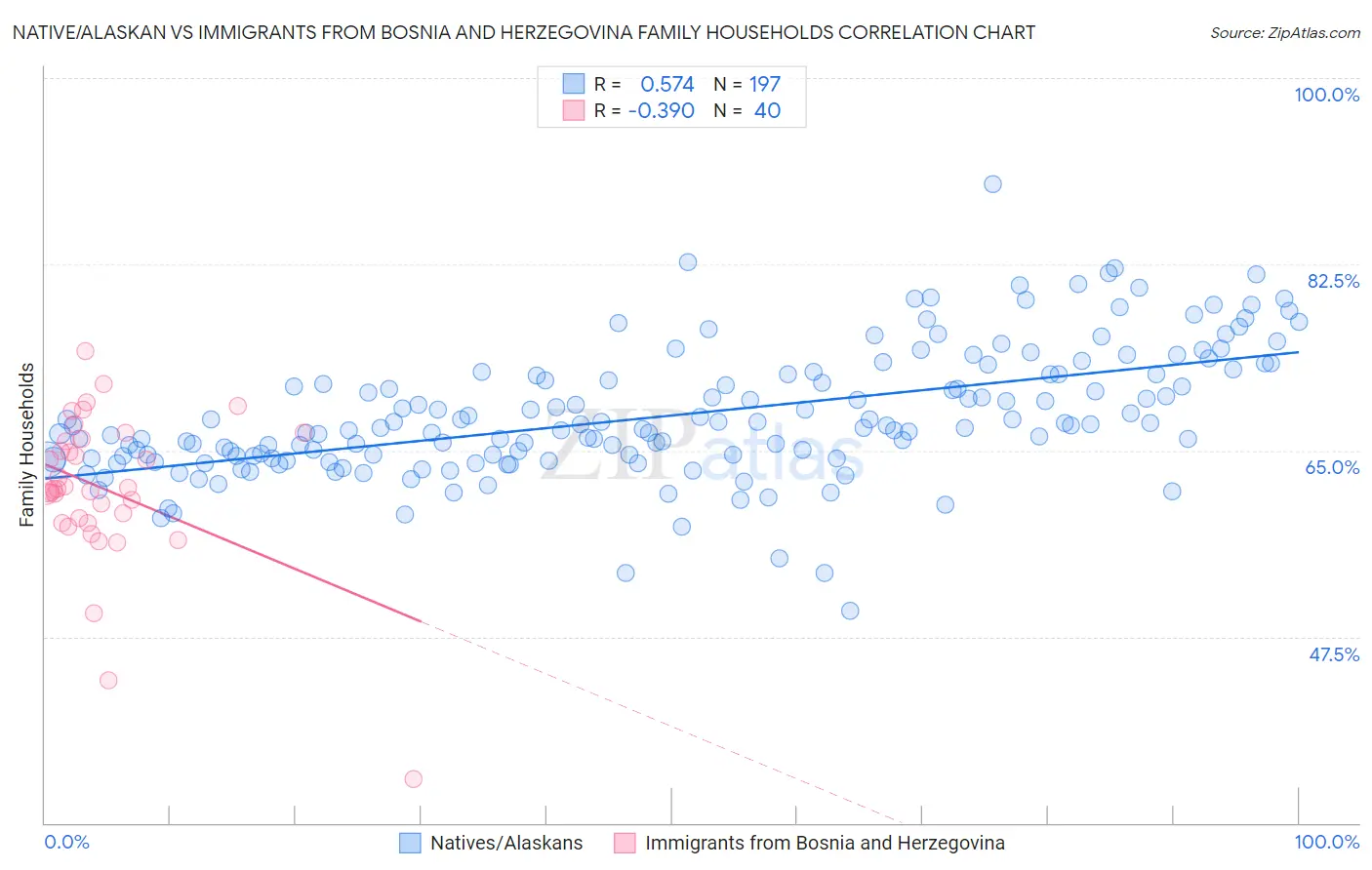 Native/Alaskan vs Immigrants from Bosnia and Herzegovina Family Households