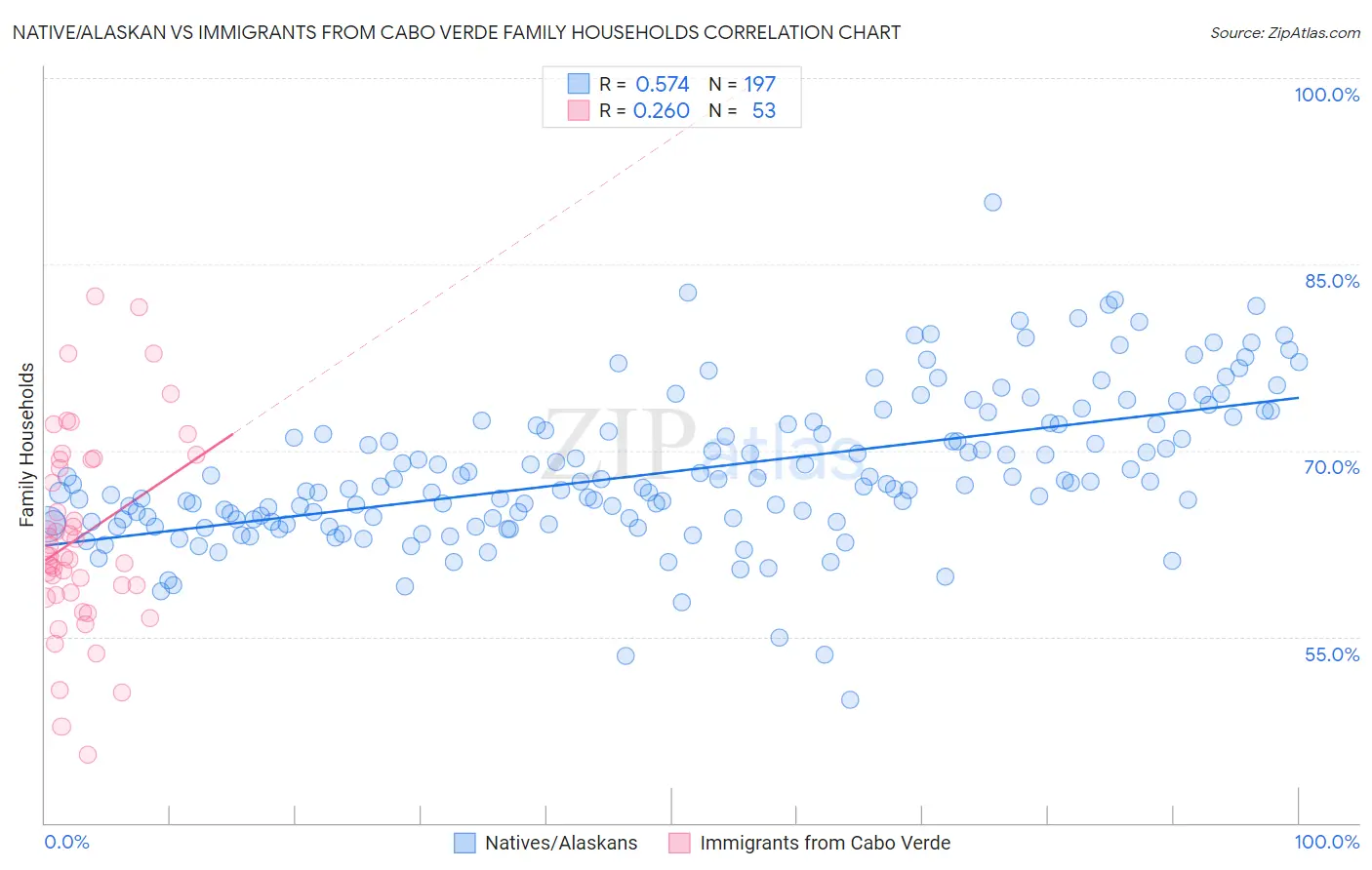 Native/Alaskan vs Immigrants from Cabo Verde Family Households