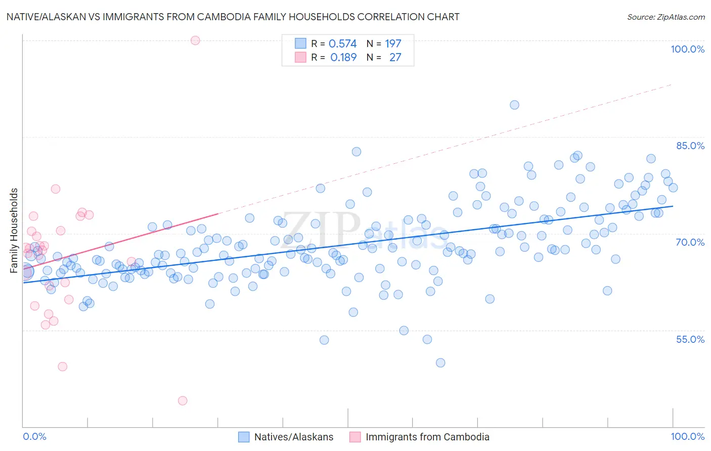 Native/Alaskan vs Immigrants from Cambodia Family Households