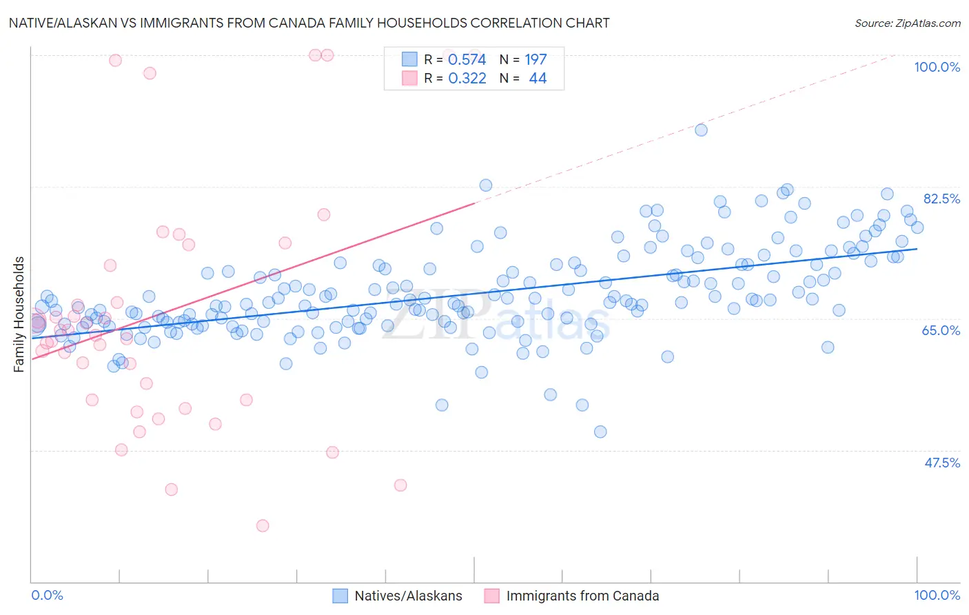 Native/Alaskan vs Immigrants from Canada Family Households