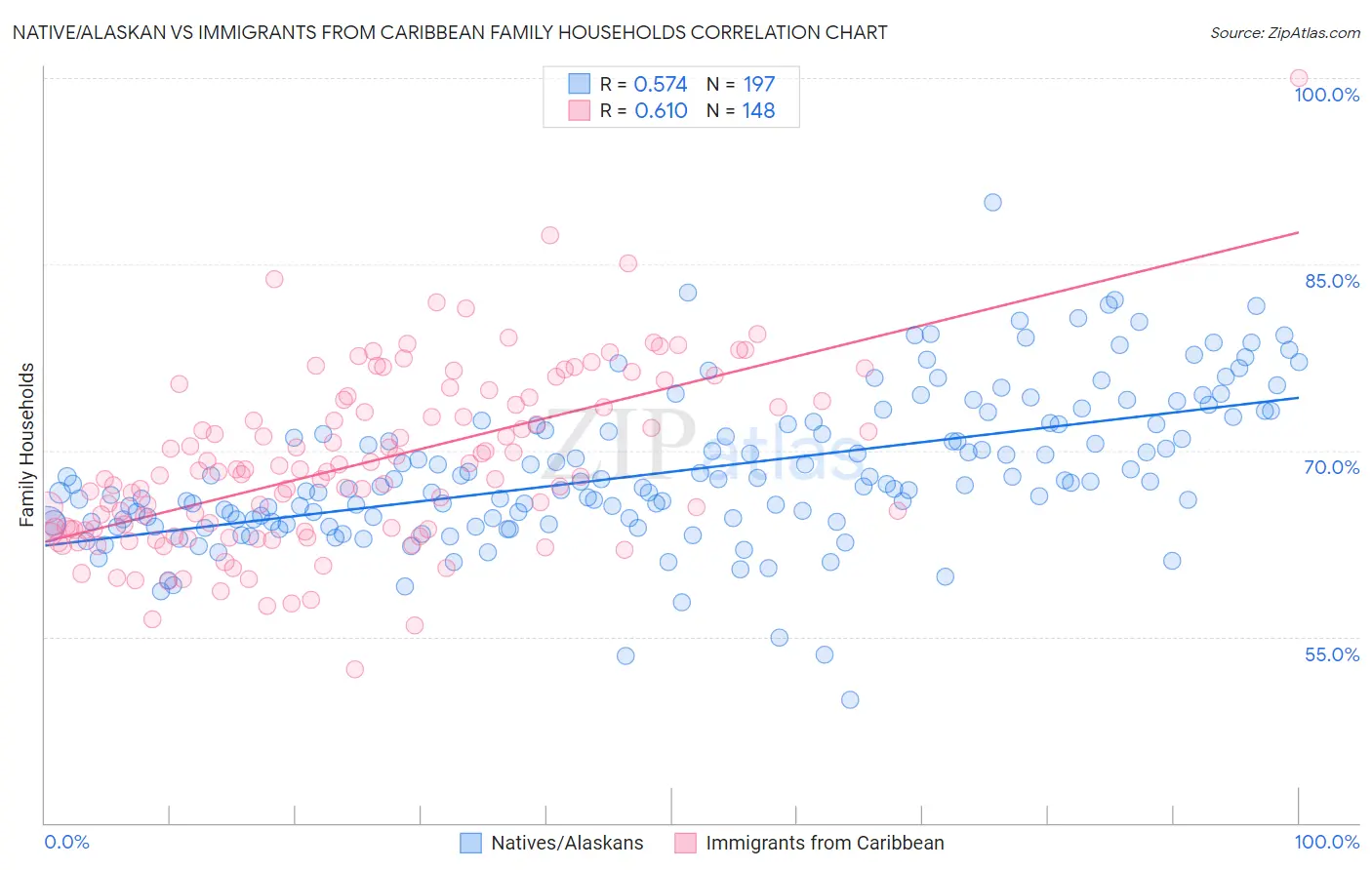 Native/Alaskan vs Immigrants from Caribbean Family Households