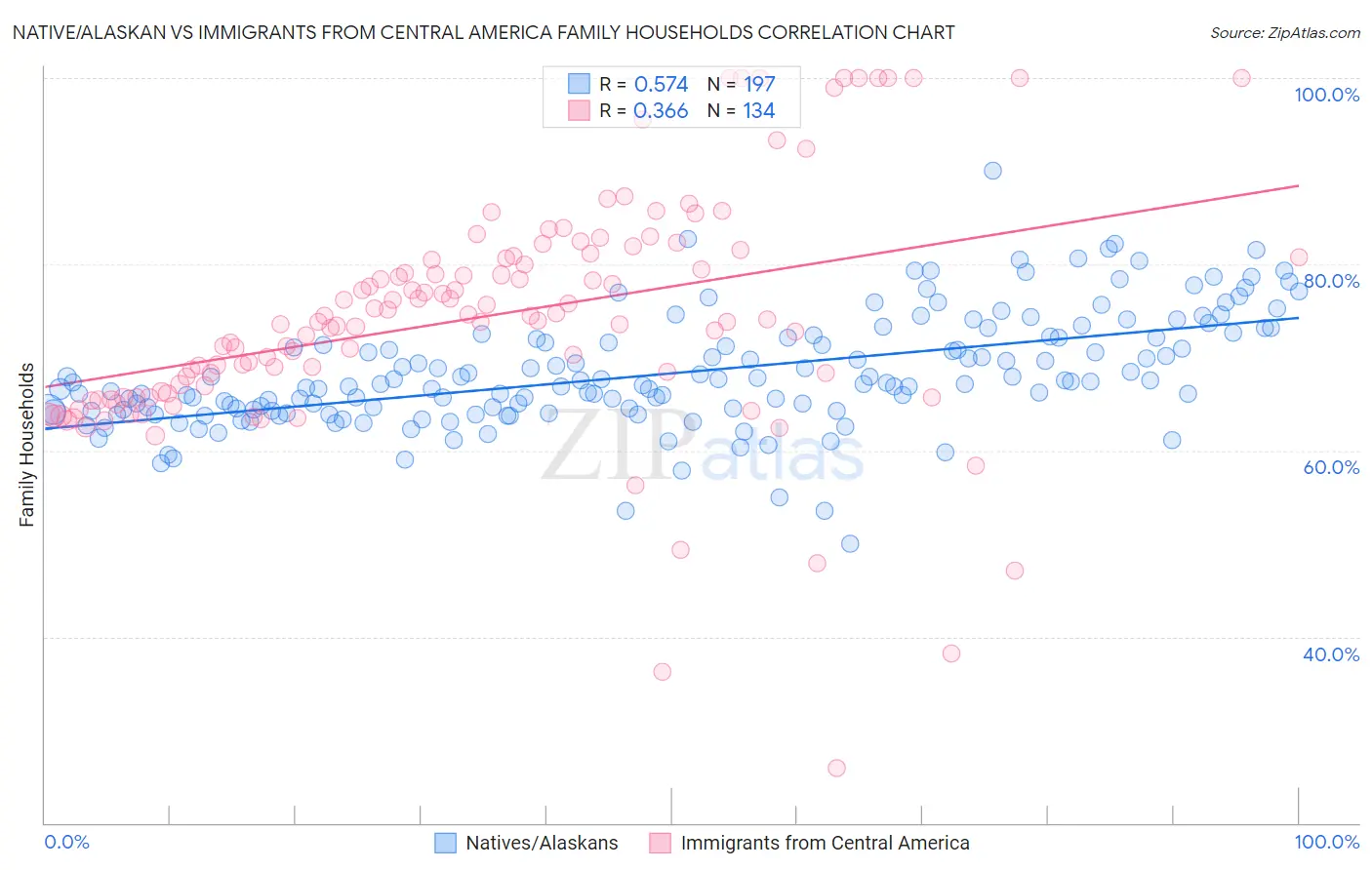 Native/Alaskan vs Immigrants from Central America Family Households