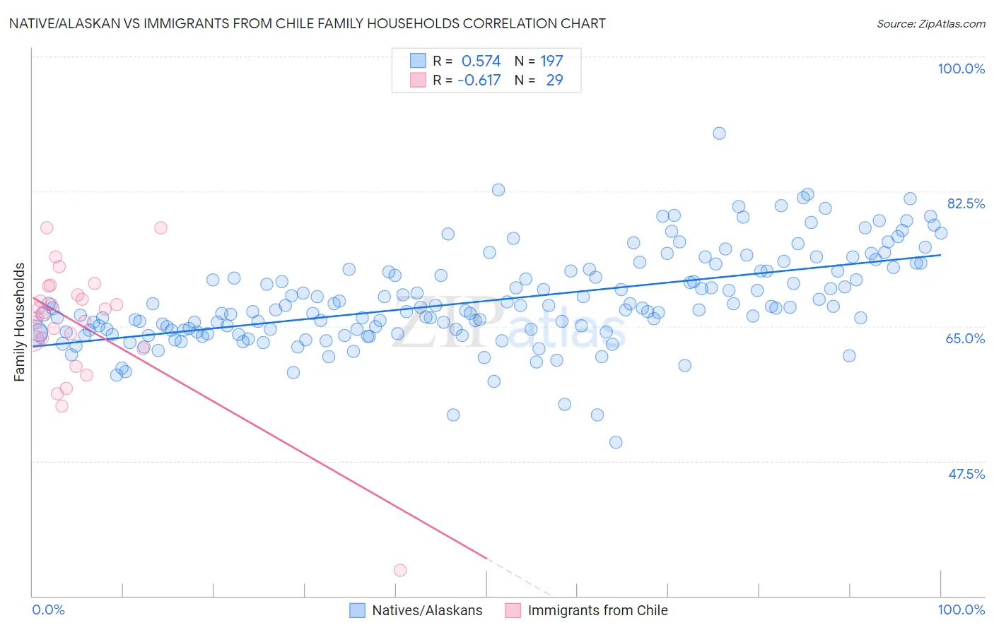 Native/Alaskan vs Immigrants from Chile Family Households