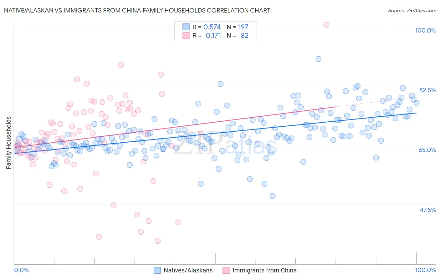 Native/Alaskan vs Immigrants from China Family Households