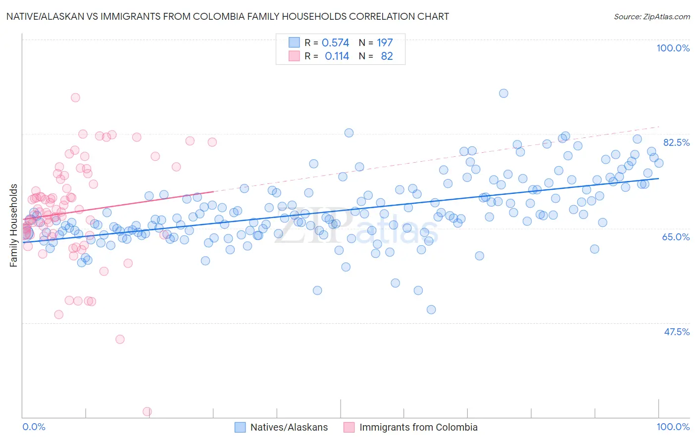 Native/Alaskan vs Immigrants from Colombia Family Households