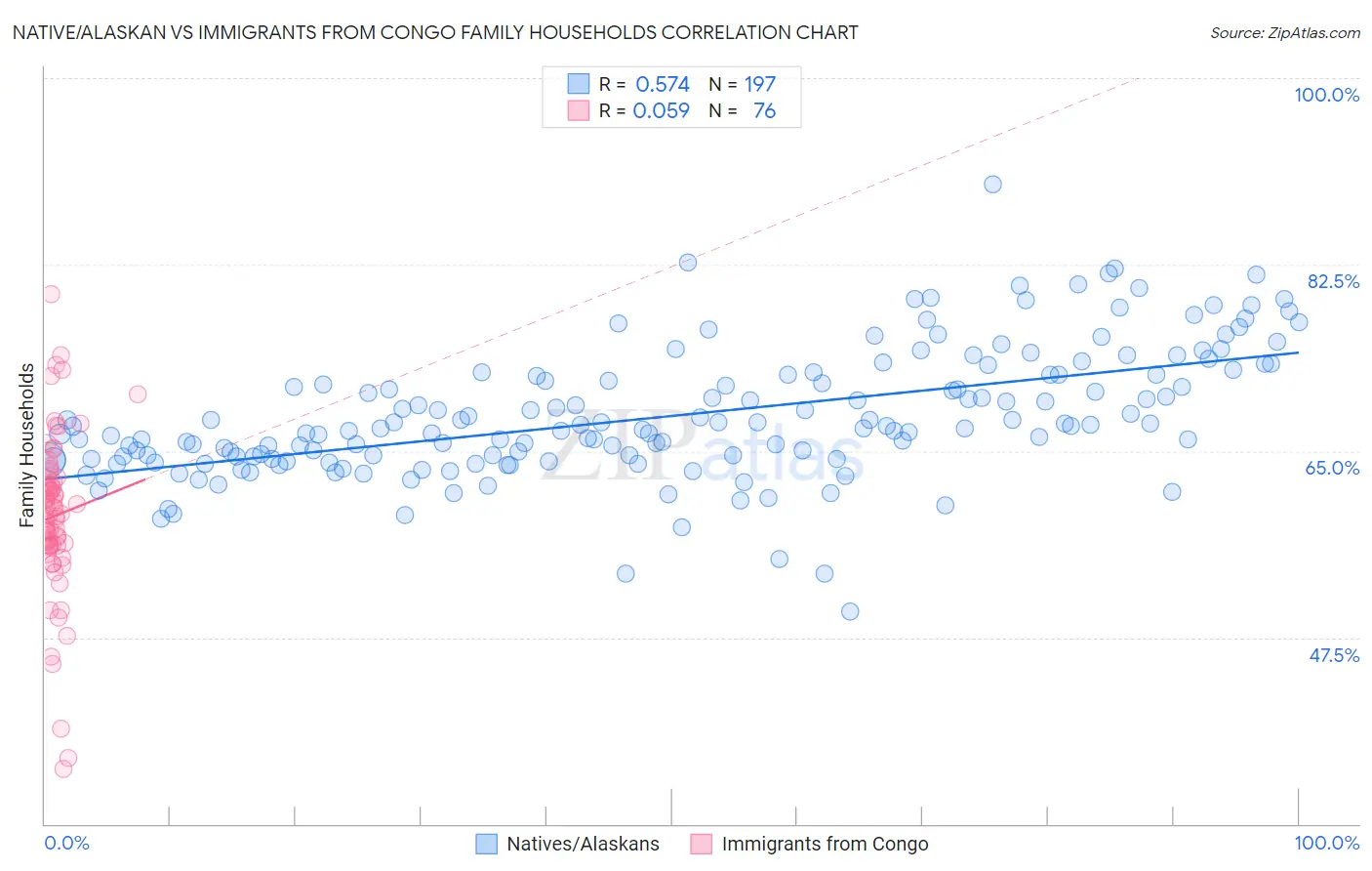 Native/Alaskan vs Immigrants from Congo Family Households