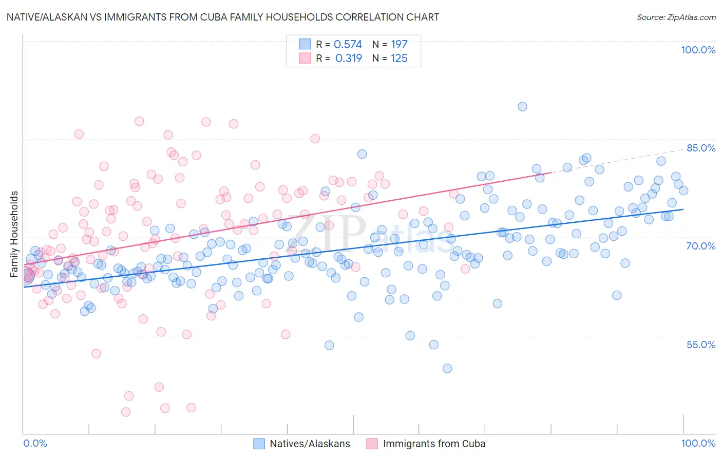 Native/Alaskan vs Immigrants from Cuba Family Households