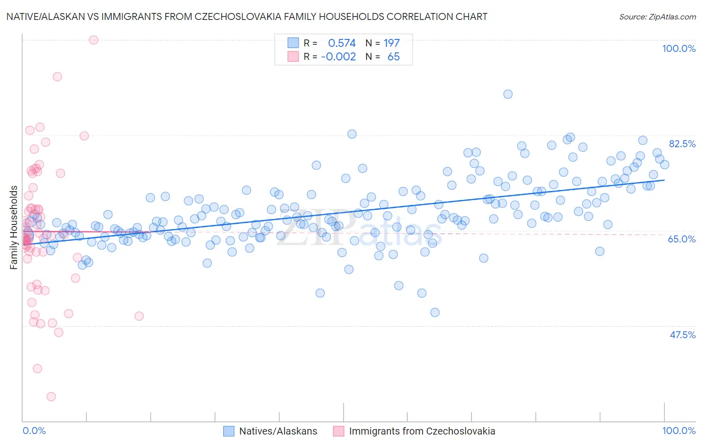 Native/Alaskan vs Immigrants from Czechoslovakia Family Households