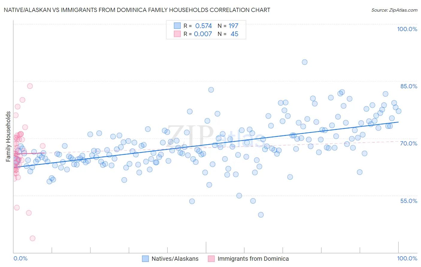 Native/Alaskan vs Immigrants from Dominica Family Households