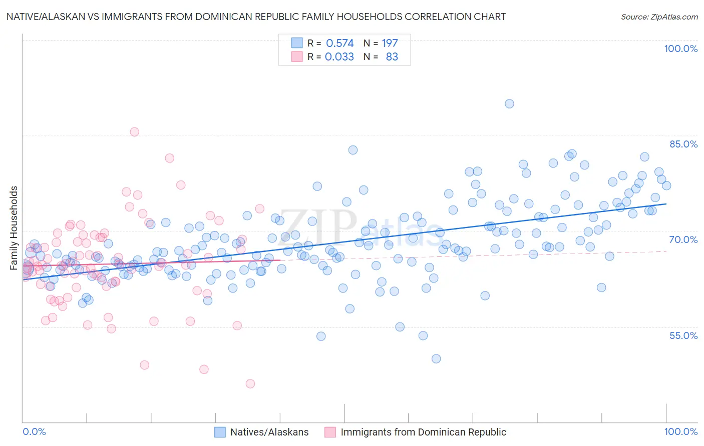 Native/Alaskan vs Immigrants from Dominican Republic Family Households