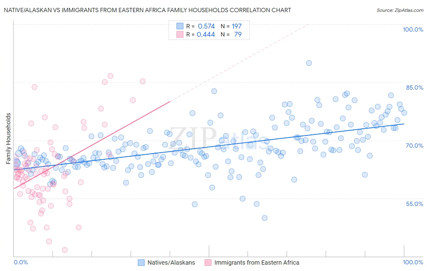 Native/Alaskan vs Immigrants from Eastern Africa Family Households